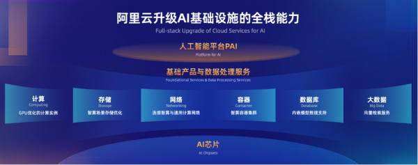 多元生态再升级 阿里云发布通义千问2.0及八大行业大模型，开启数据处理新时代